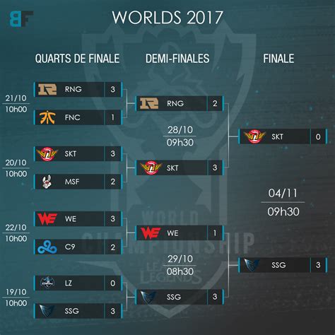 lol results|résultats world lol.